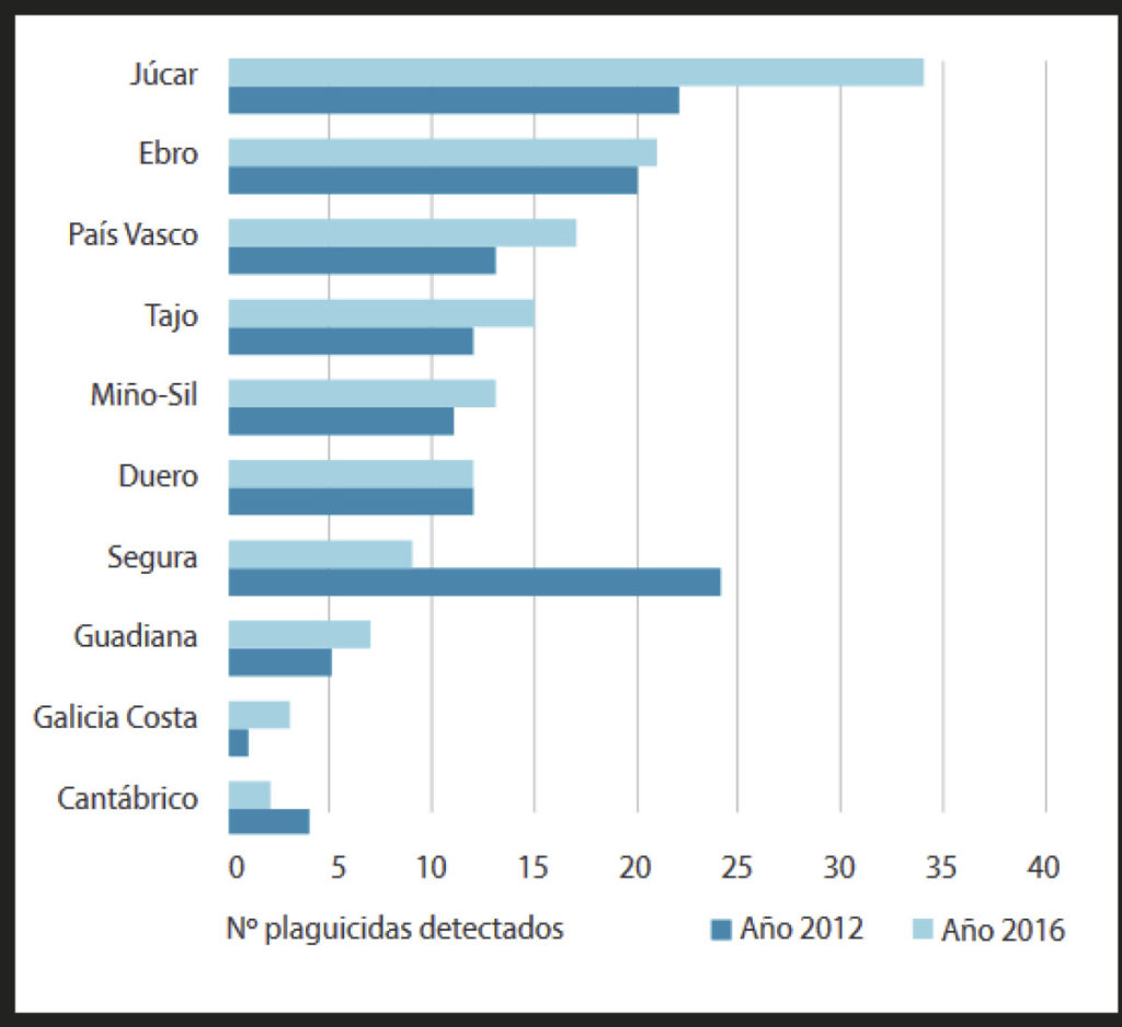 Presència de DDT en l’aigua del Xúquer